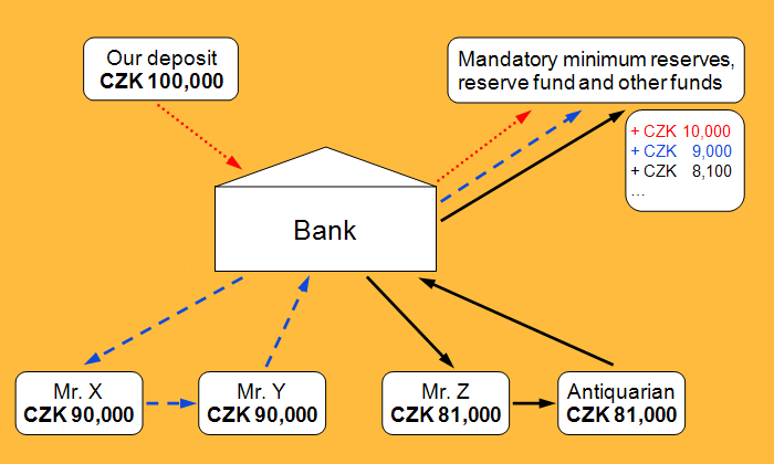 How banks create money from nothing.